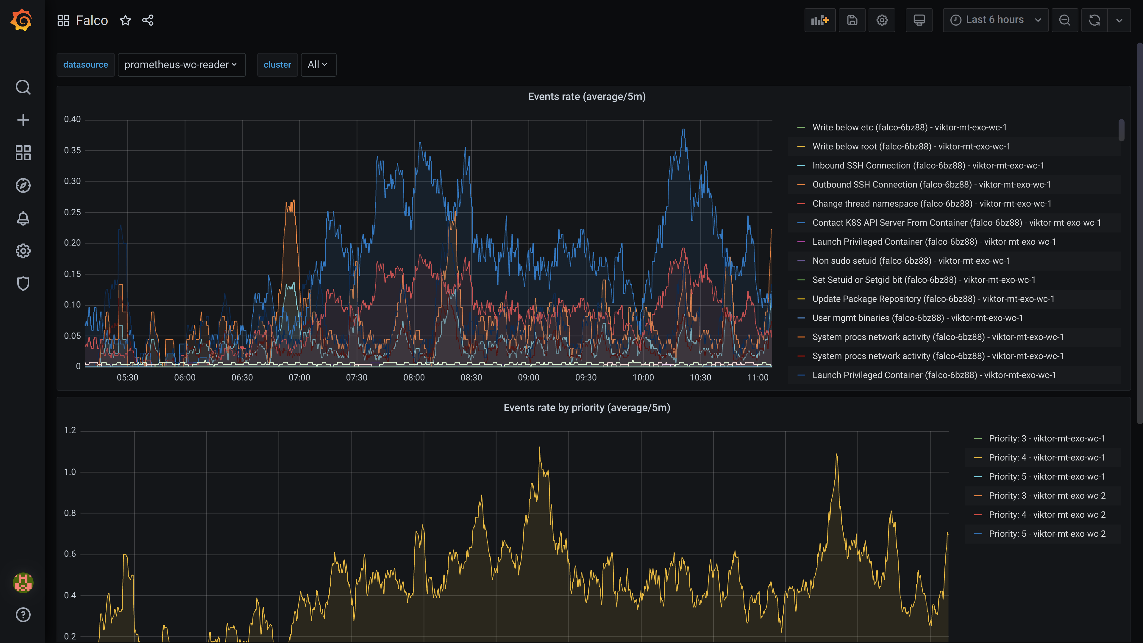 Intrusion Detection Dashboard