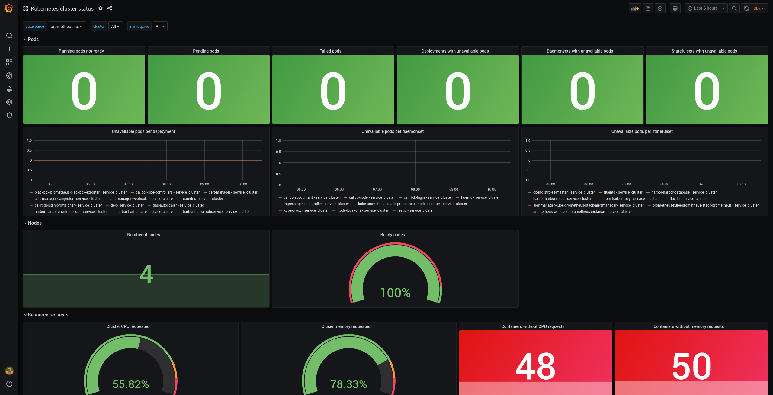 Kubernetes Status Dashboard