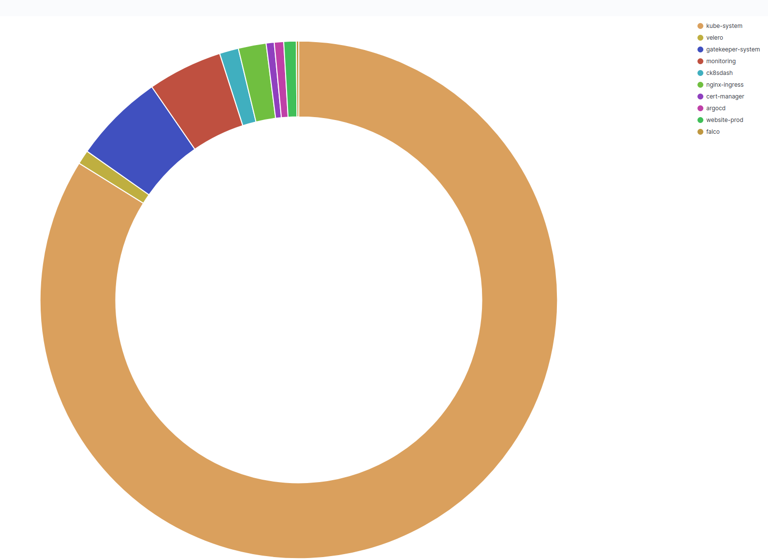 Visualize Namespace Pie