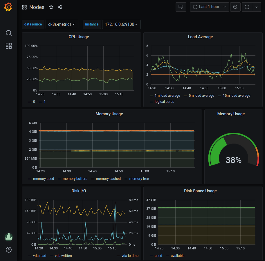 Node Health